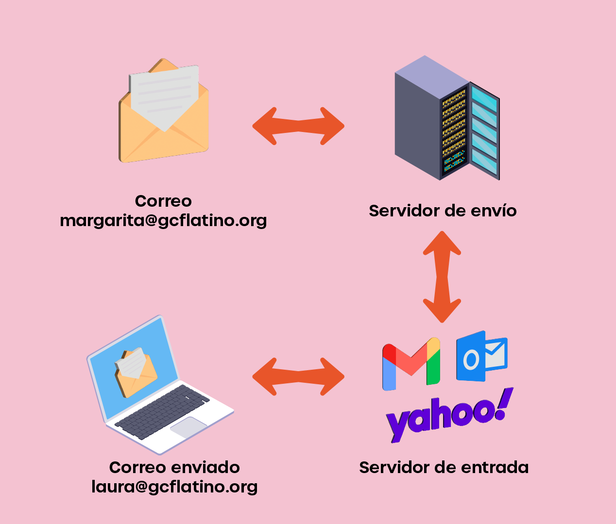La imagen 1 ilustra el esquema general del funcionamiento del correo electrónico explicado mediante un ejemplo: